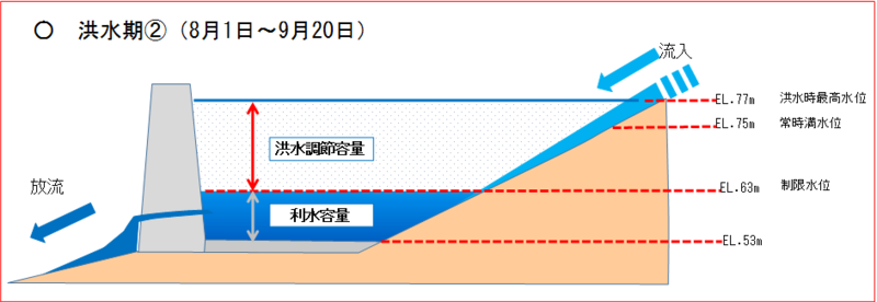 制限水位（洪水期2）