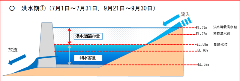 制限水位（洪水期１）