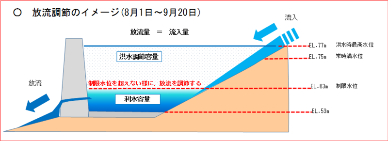 放流調節