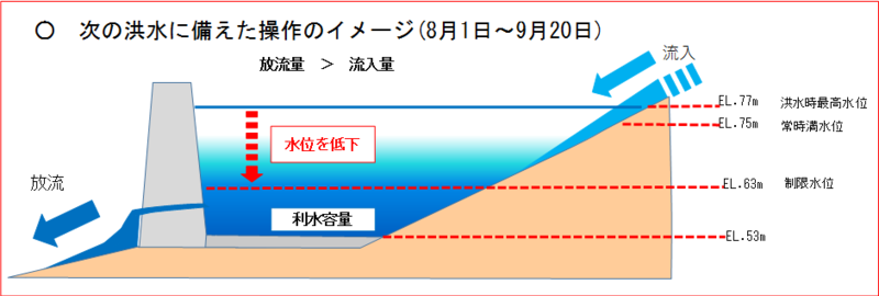 次の洪水に備えた操作