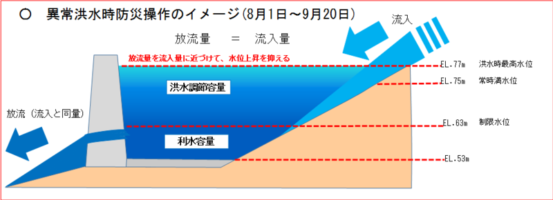 異常洪水時防災操作