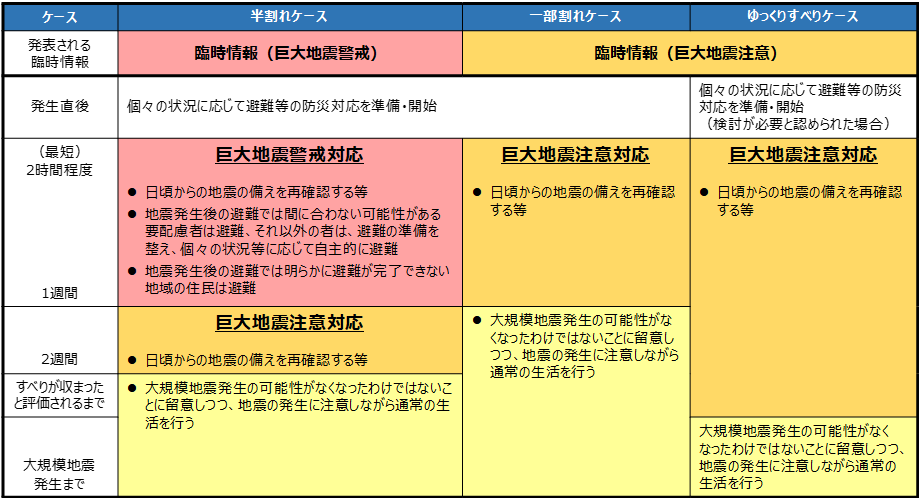 住民、企業の防災対応の流れ