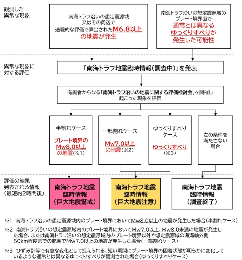 情報発表までのフロー