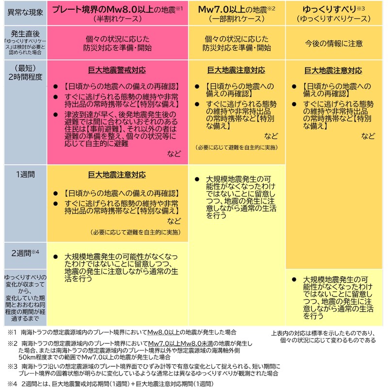 住民、事業者等の防災対応の流れ