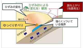 ゆっくりすべり