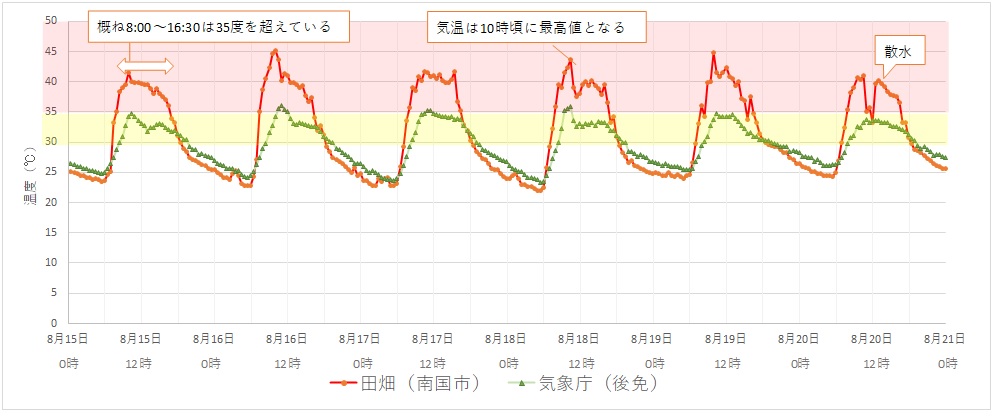 気温グラフ