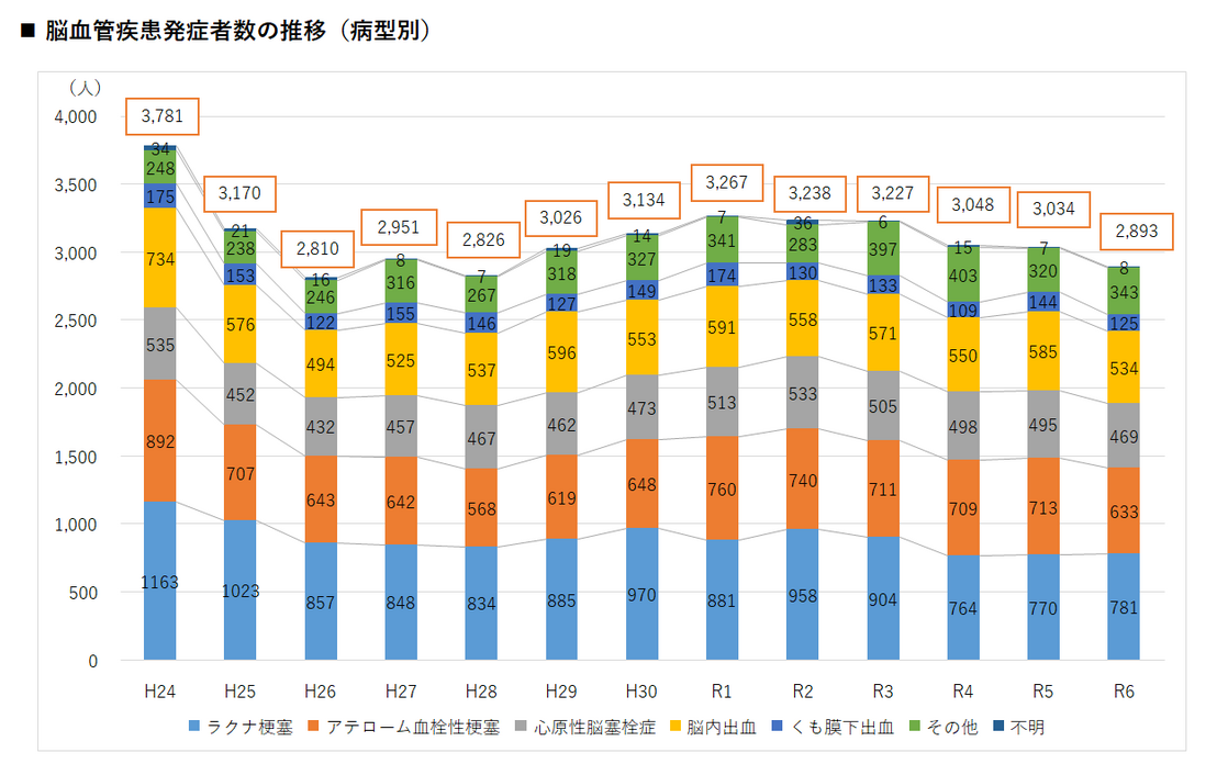 高知県脳卒中患者実態調査結果
