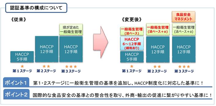 認証基準の構成について