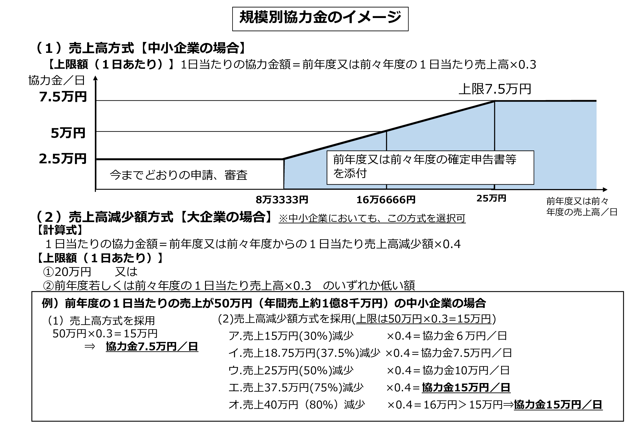 （別紙）規模別協力金のイメージ