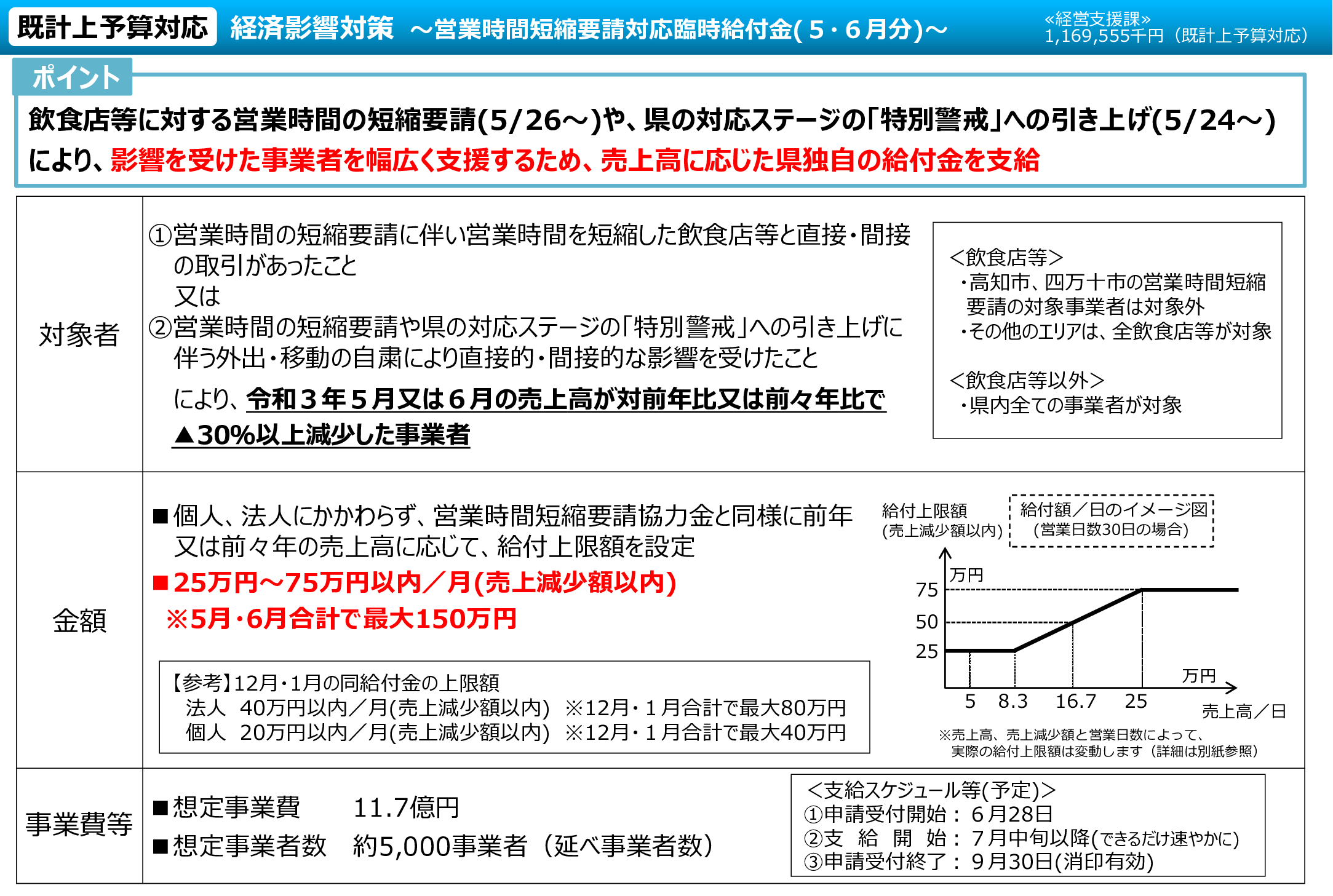 高知県営業時間短縮要請対応臨時給付金（５月～６月分）の概要