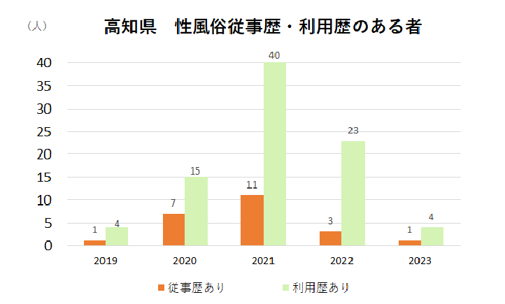 従事者