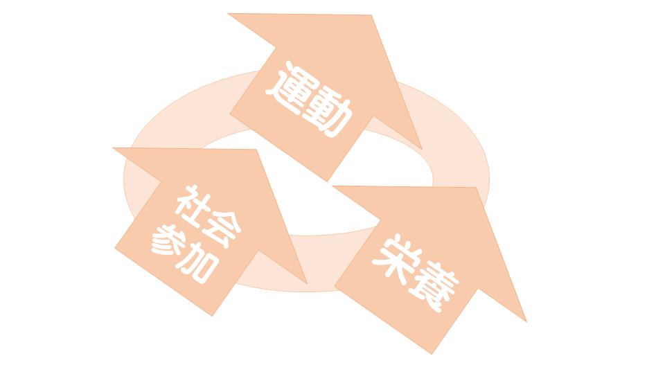 フレイル予防の三要素