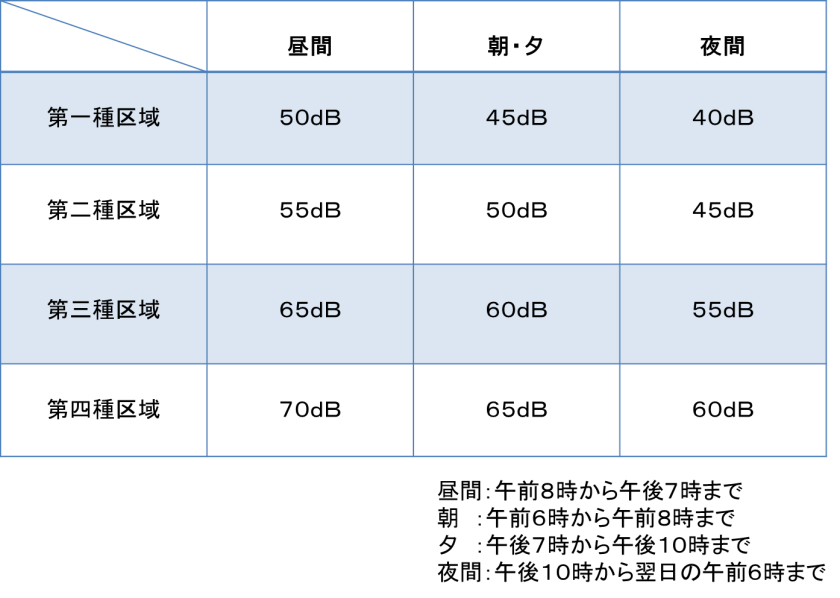 騒音規制値