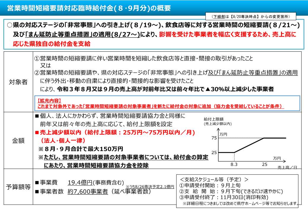 営業時間短縮要請対応臨時給付金（令和３年８月26日）