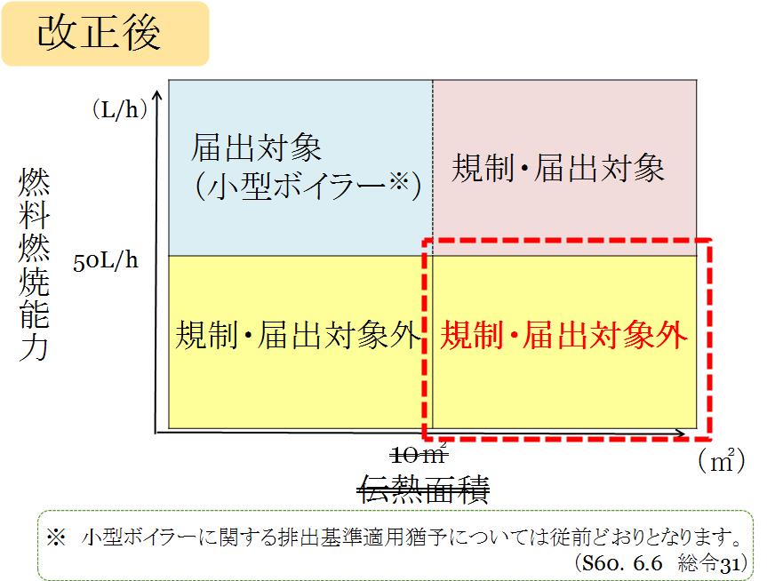 ボイラー改正後分類表