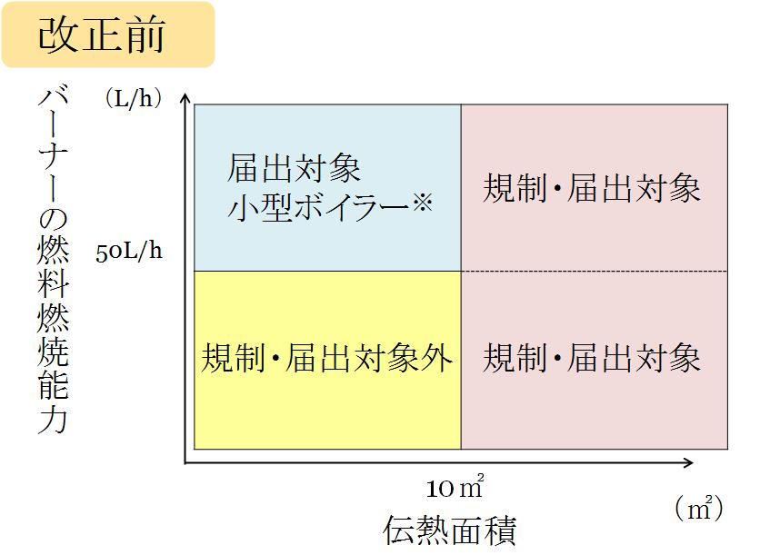 ボイラー改正前