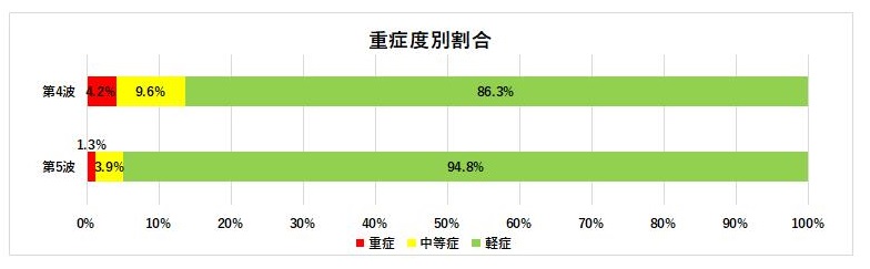 重症度別割合 重症度別割合