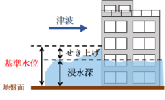 図1（基準水位）