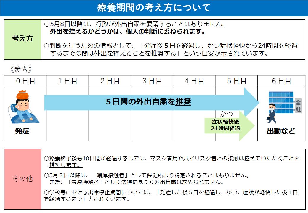 R5.5.2療養期間の考え方