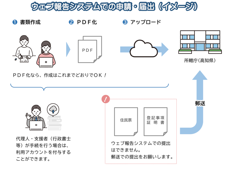 ウェブ報告システムでの申請・届出（イメージ）
