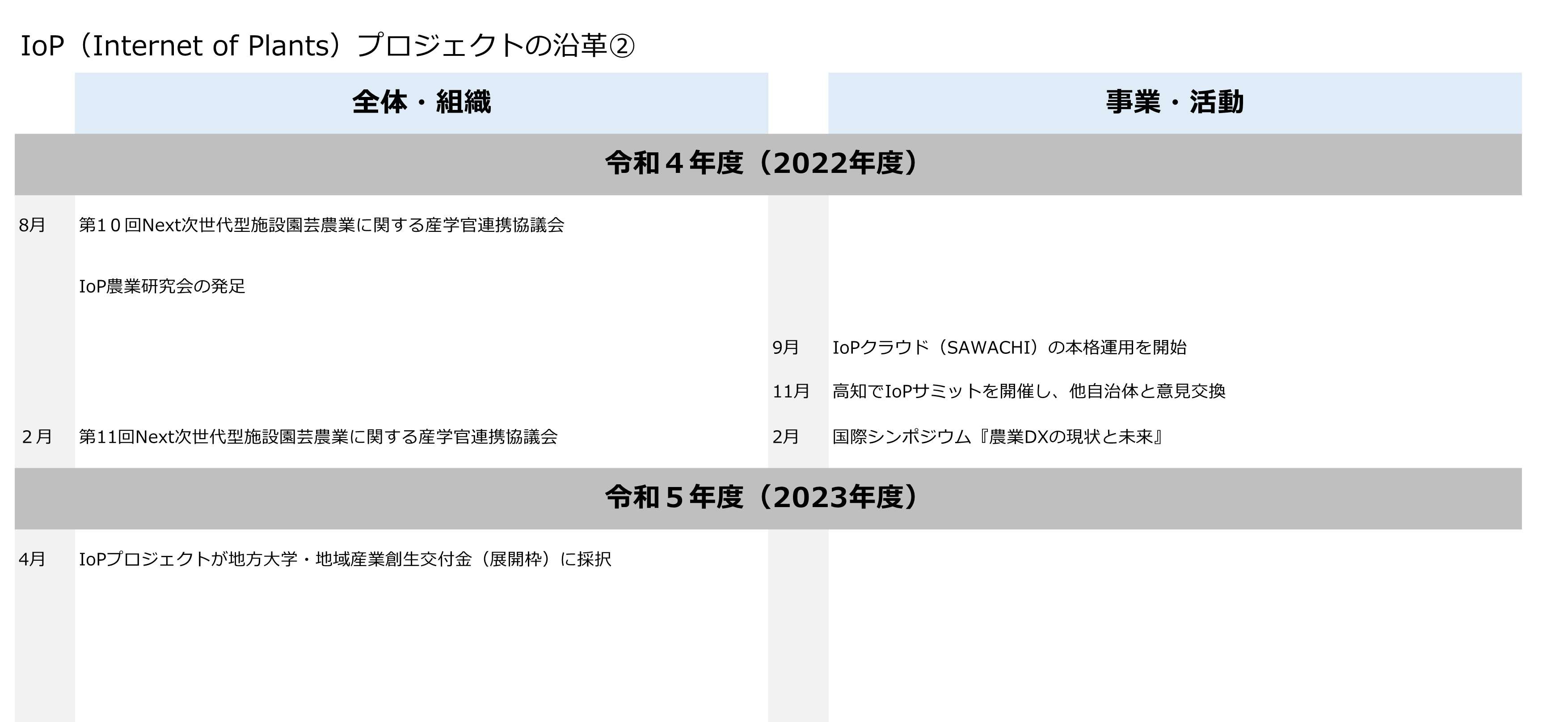 IoPプロジェクトの沿革_2