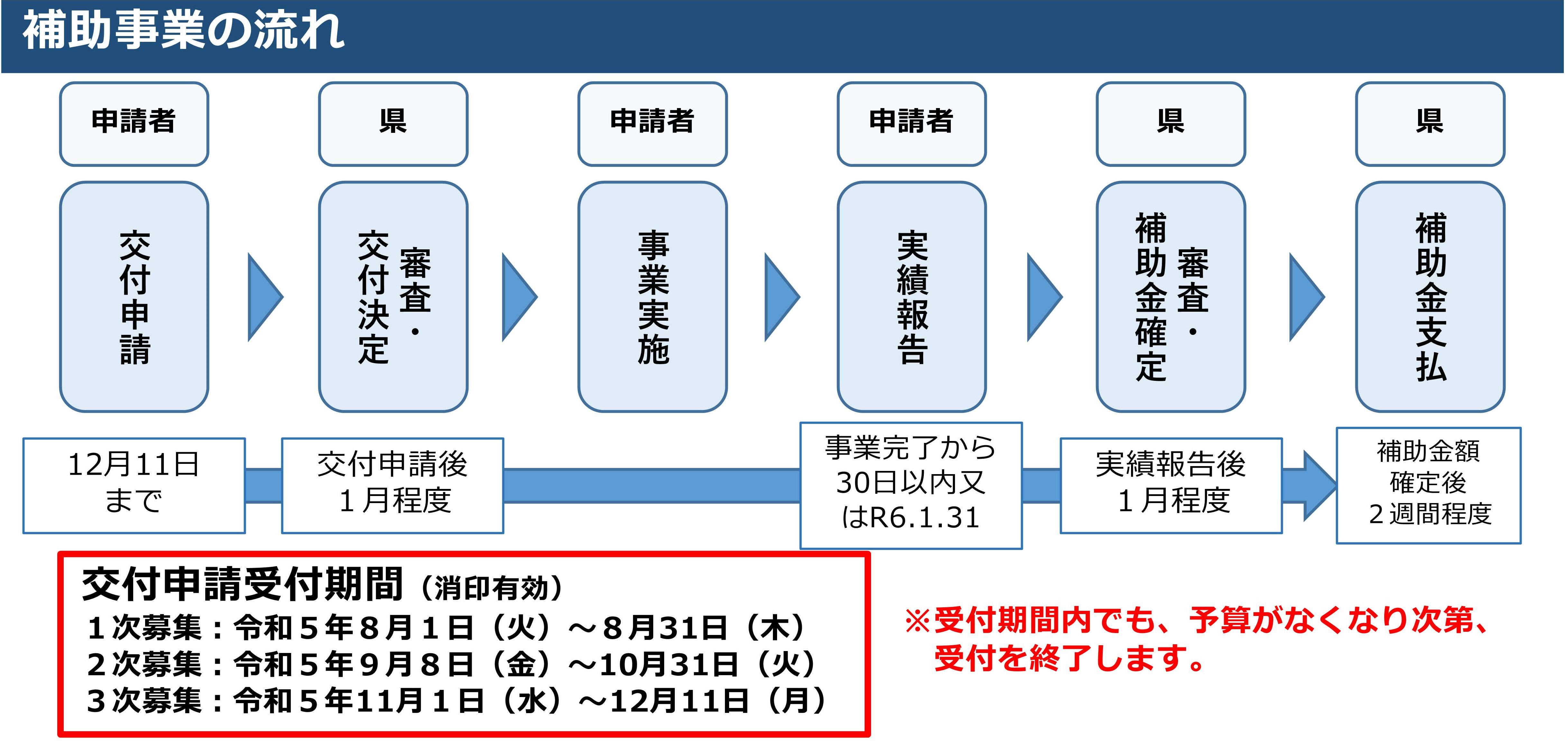 省エネ補助金