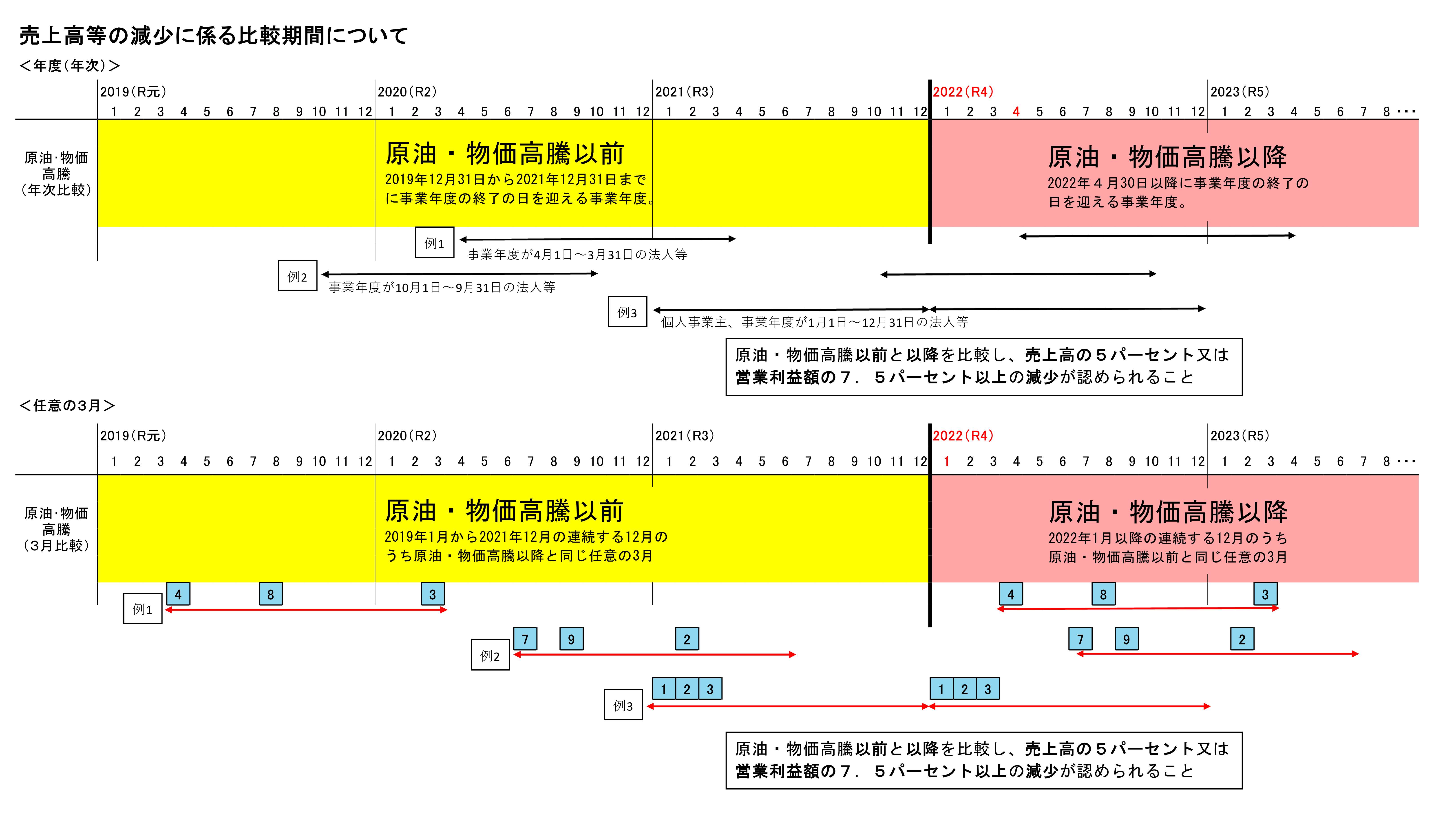 （HP用）売上高等の減少比較期間について