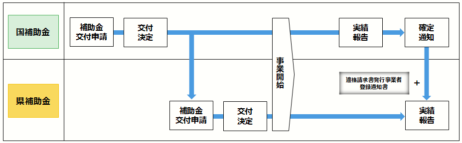 申請の流れ