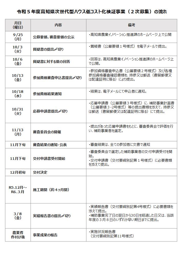 令和５年度高知県次世代型ハウス低コスト化検証事業（2次募集）スケジュール