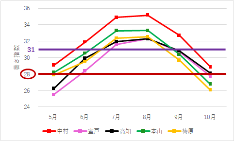 高知県の各月の暑さ指数の最高値