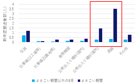 搬送場所別熱中症搬送者数