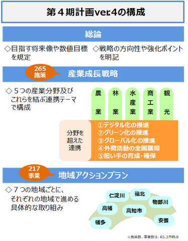 第4期産業振興計画ver.4の構成