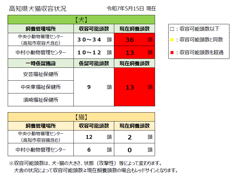 収容状況