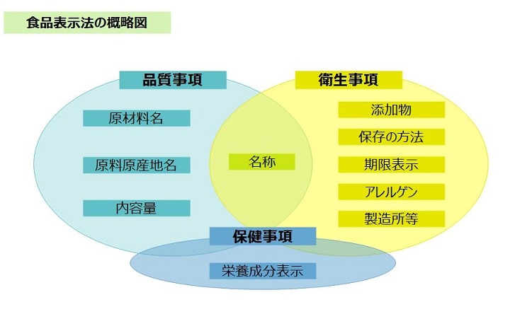 食品表示法概略図