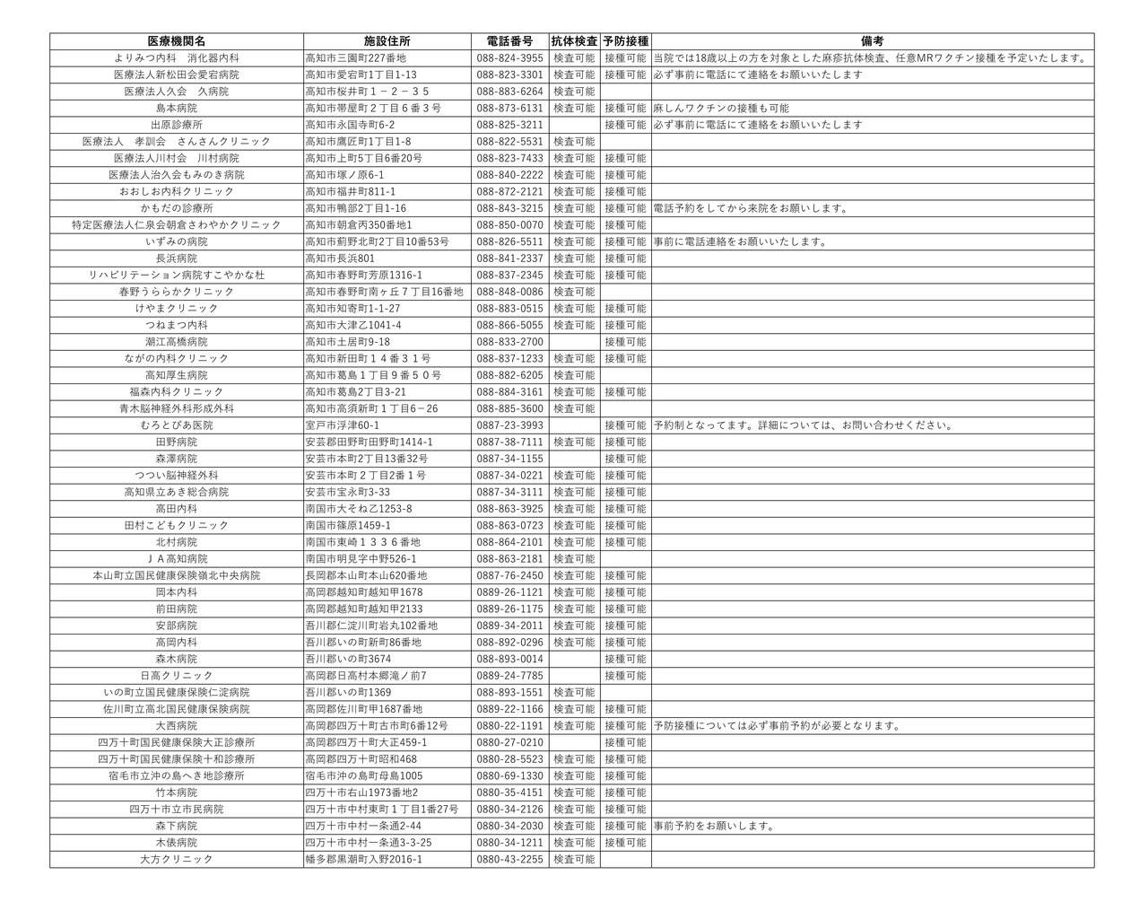 麻しん抗体検査・予防接種　医療機関