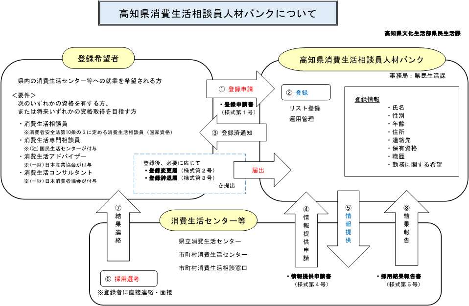 人材バンク制度の概要