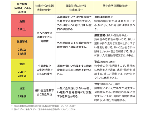暑さ指数に応じた注意事項等