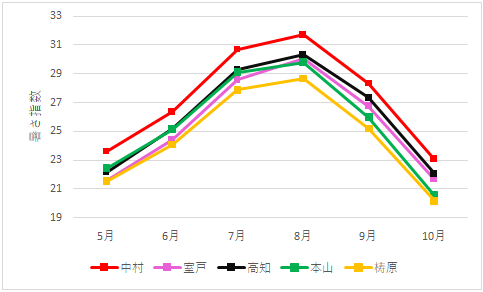 高知県の各月の日最高暑さ指数の平均値