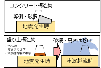 図１（堤防なし）