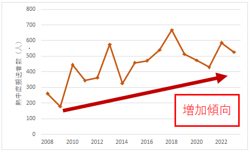 高知県の熱中症搬送者数