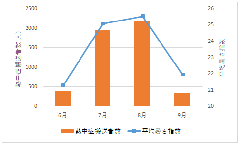 高知県の月別平均暑さ指数と熱中症搬送者数