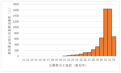 高知市の日最高暑さ指数と高知県全域の熱中症搬送者数