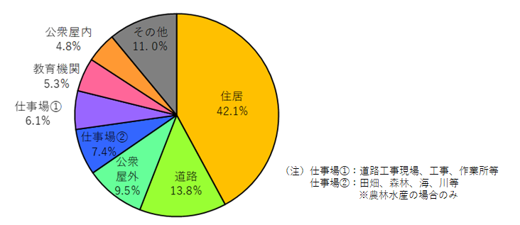 高知県全域の搬送場所割合