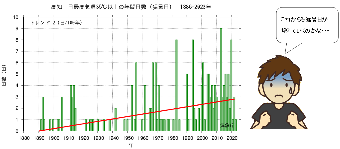 鳥取県）鳥取懸堺地方測候所 「氣象年表（気象年表） 昭和9年