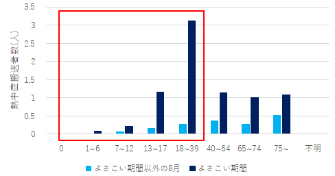 年齢別熱中症搬送者数