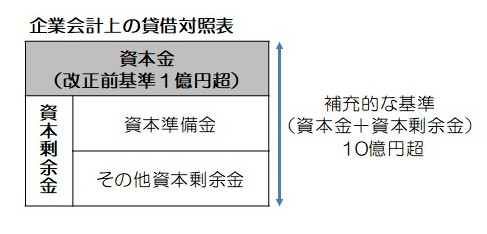 （減資への対応)外形標準課税対象法人の見直し
