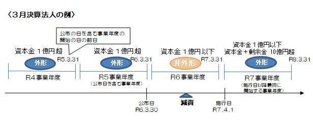外形標準課税対象法人の見直し 外形標準課税対象法人の見直し