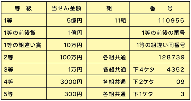 サマージャンボ当選番号