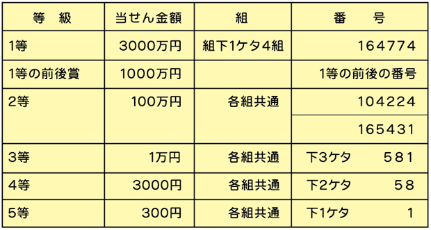 サマージャンボミニ当選番号