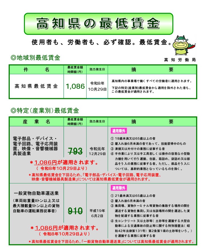 高知県の最低賃金画像